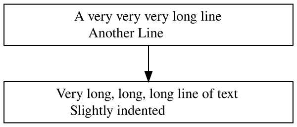 A flow chart showing two boxes, one on top of the other. In each box, the second line is slightly indented relative to the first line.