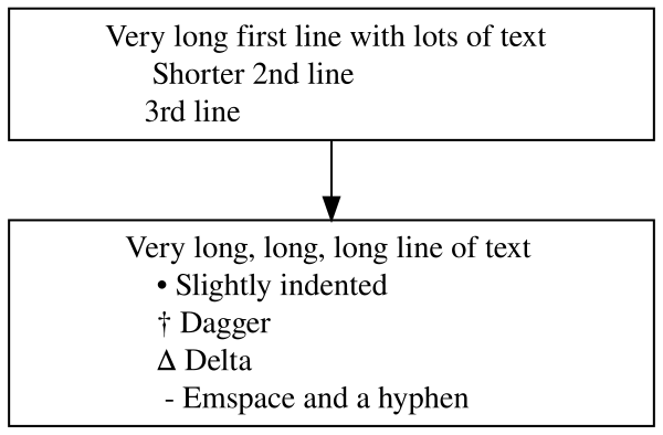 Flow chart with two text boxes arranged vertically. The first line in the top box is centered. The second and third lines in the first box are left justified to be aligned with the start of the first line but they are indented by a few spaces. The second box now has more text. The first line in the second box is centered. All other lines in the second box are indented. The second line starts with a bullet point. The third line starts with a unicode dagger. The fourth line starts with a unicode delta. The fifth line starts with a unicode emspace and then a hyphen.