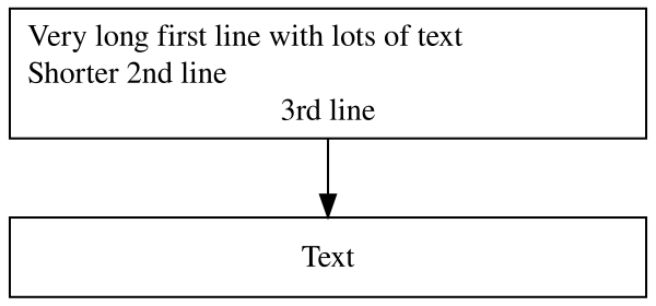 Flow chart with two text boxes arranged vertically. The first two lines in the top box are left justified, the third line is centered