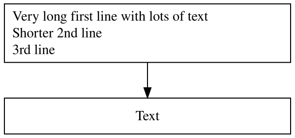 Flow chart with two text boxes arranged vertically. All three lines in the top box are left justified