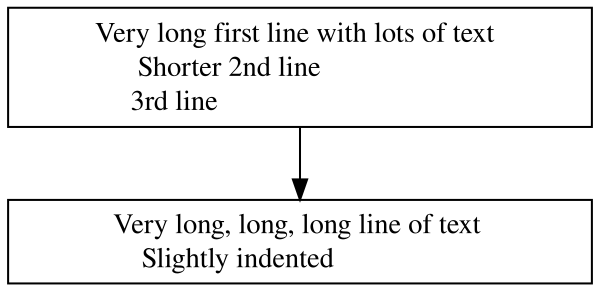 Flow chart with two text boxes arranged vertically. The first line in the top box is centered. The second and third lines in the first box are left justified to be aligned with the start of the first line but they are indented by a few spaces