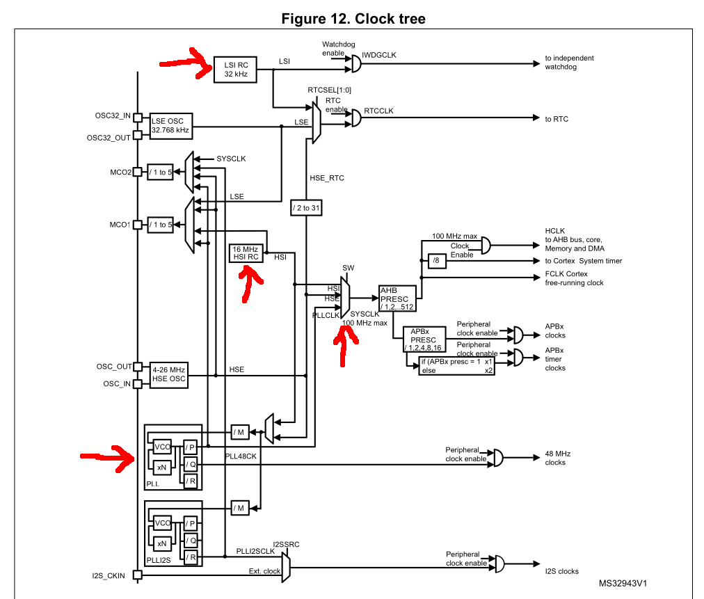 STM32F411 Clock Tree